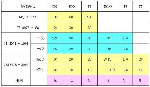 污水處理常用物理指標(biāo)有哪些？