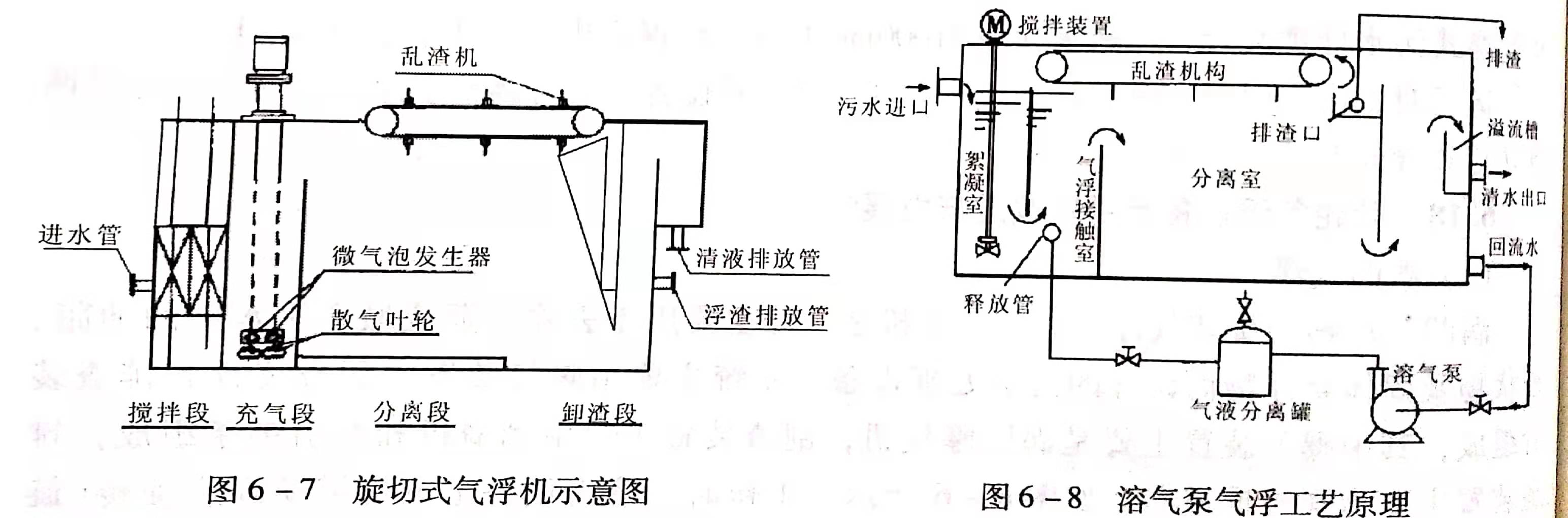 溶氣氣浮設備類型有哪些？作用分別是什么？