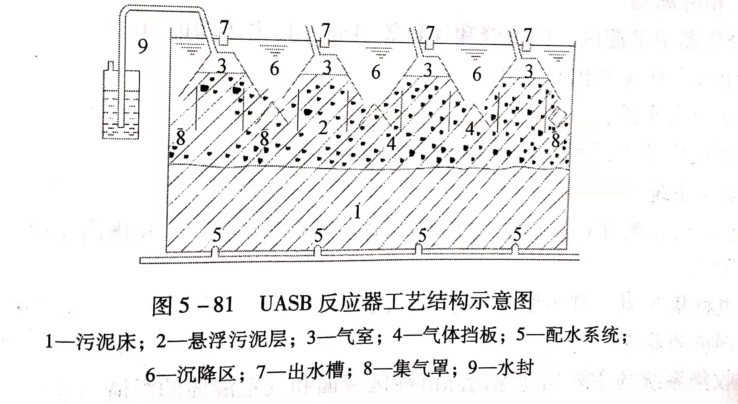 uasb主要處理什么污水？UASB工作原理及類型有哪些？01