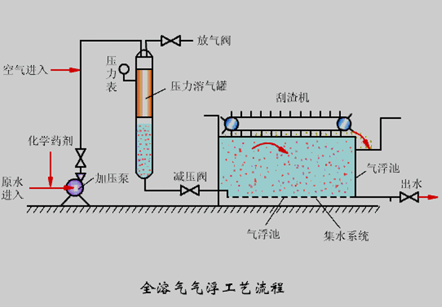 氣浮機壓力不知道該調成多少合適？看完你就懂了！02
